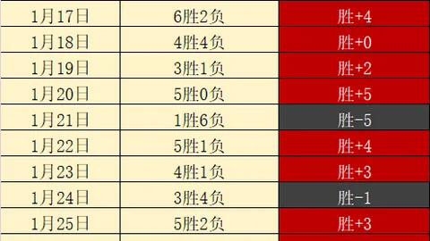 NBA盛宴15胜13负，精准备战，质量至上，全力冲刺，共创辉煌！